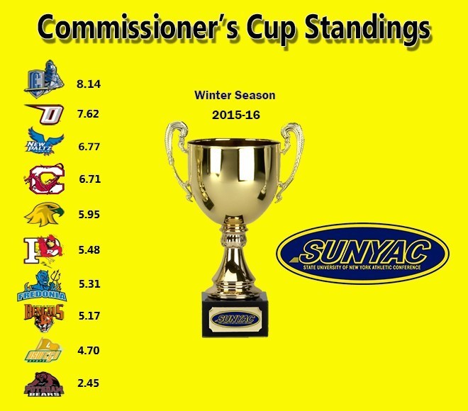 COMMISSIONER'S CUP STANDINGS AT COMPLETION OF WINTER SEASON